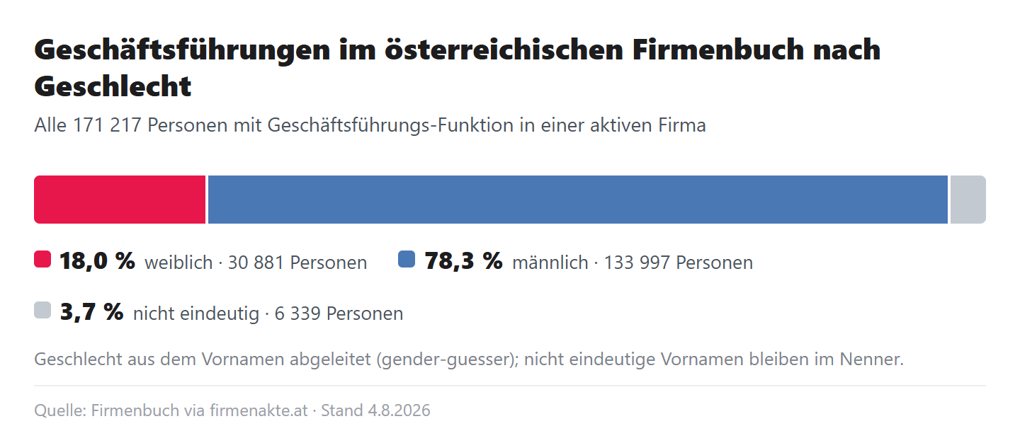 Aufteilung der 171.217 Geschäftsführungen: 18,0 Prozent weiblich, 78,3 Prozent männlich, 3,7 Prozent nicht eindeutig