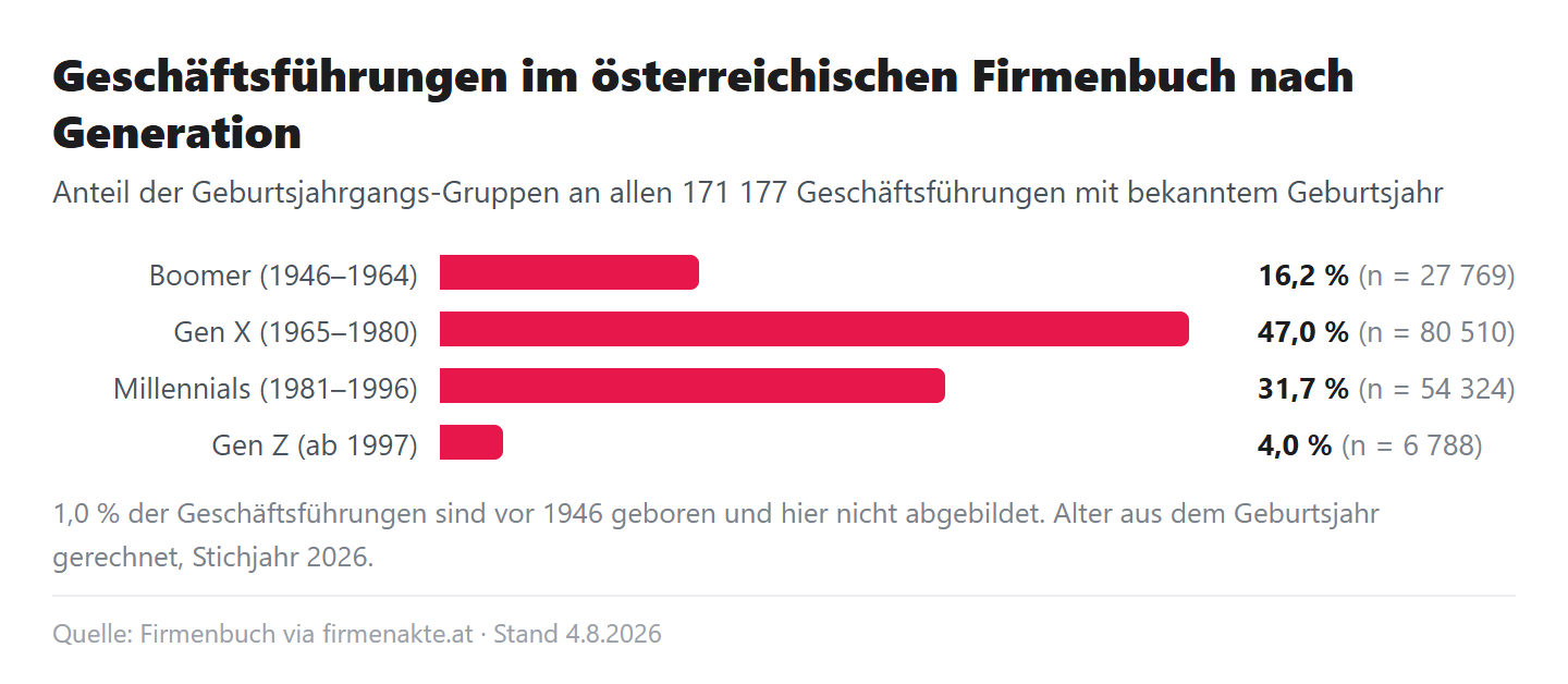 Balkendiagramm: Anteil der Generationen an den Geschäftsführungen, Gen X 47,0 Prozent, Millennials 31,7 Prozent, Boomer 16,2 Prozent, Gen Z 4,0 Prozent