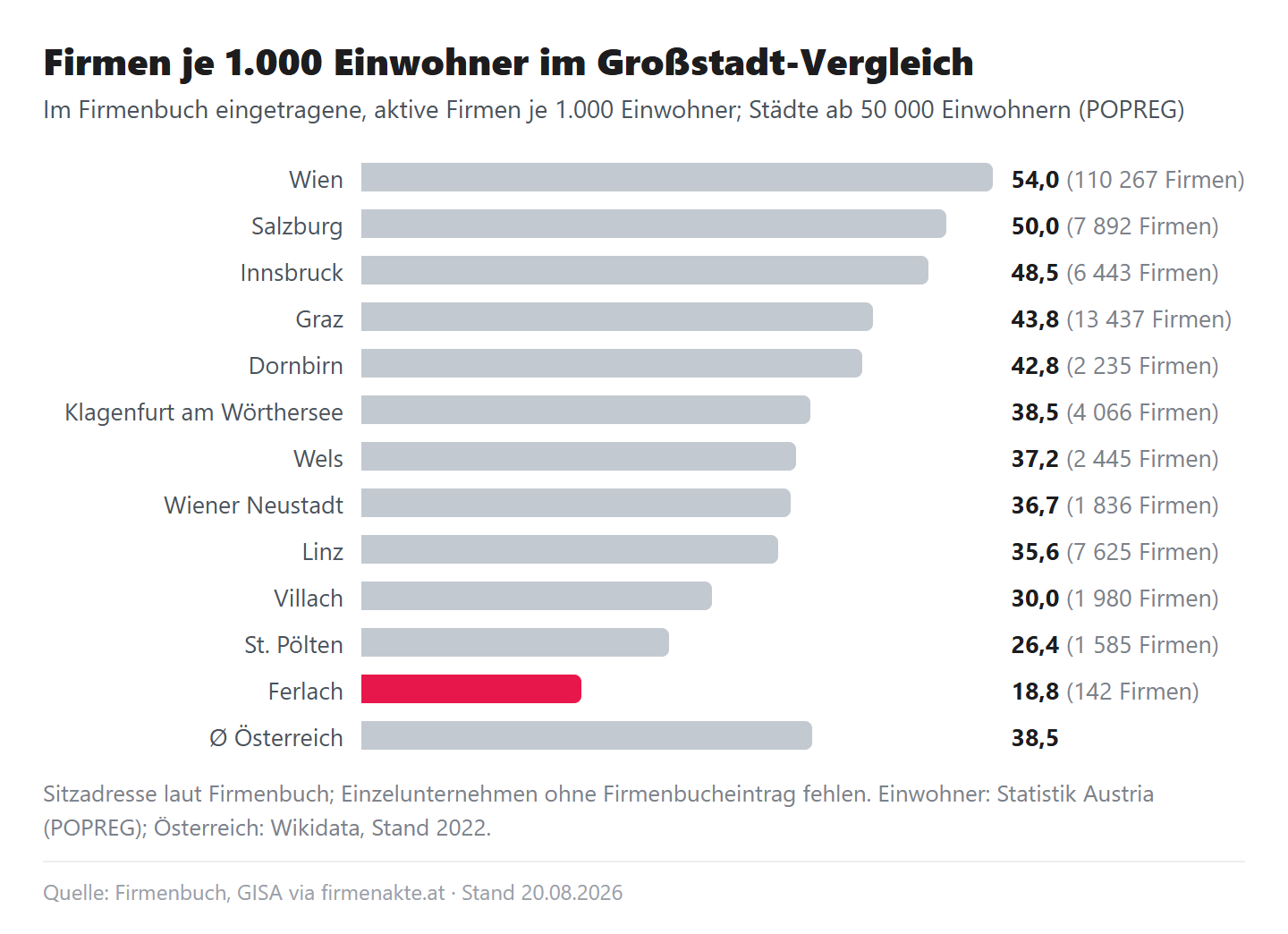 Balkendiagramm: Firmen je 1.000 Einwohner, Ferlach 18,8 gegen die elf österreichischen Städte ab 50.000 Einwohnern, Wien 54,0 bis St. Pölten 26,4, Ø Österreich 38,5