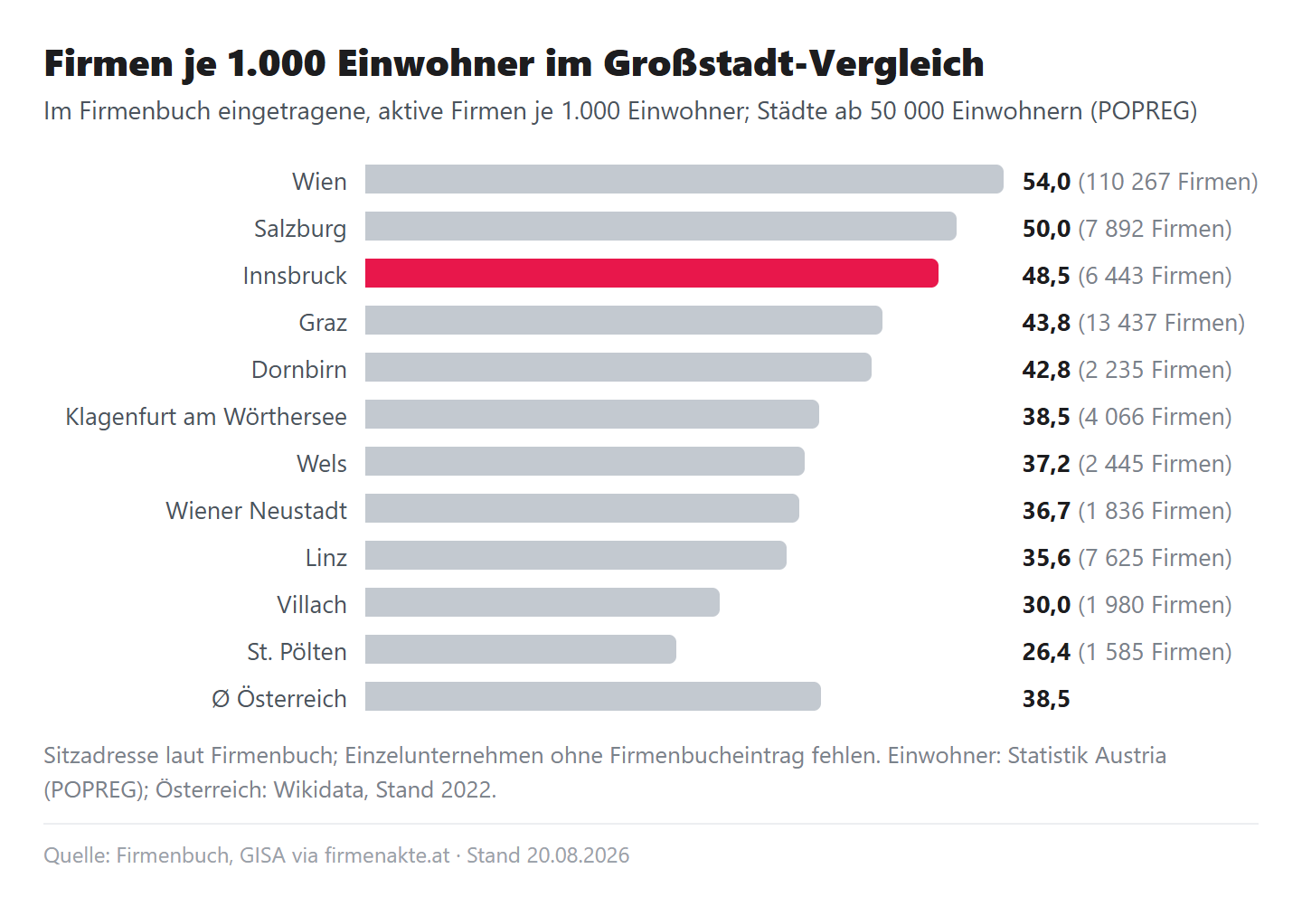 Balkendiagramm: Firmen je 1.000 Einwohner in den elf österreichischen Städten ab 50.000 Einwohnern, Wien 54,0, Salzburg 50,0, Innsbruck 48,5 auf Rang 3, Graz 43,8 bis St. Pölten 26,4, Ø Österreich 38,5