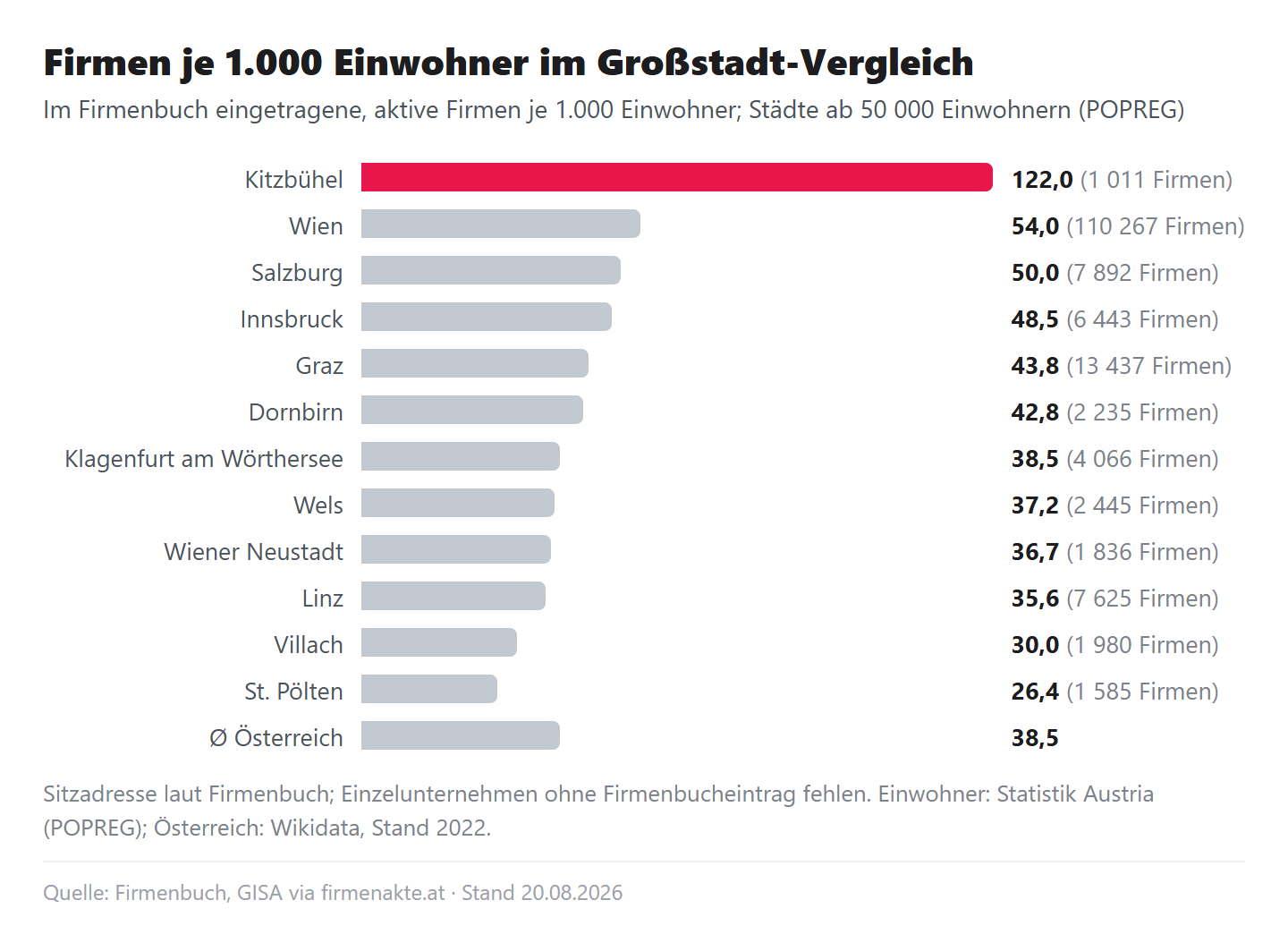 Balkendiagramm: Firmen je 1.000 Einwohner, Kitzbühel 122,0 gegen die elf österreichischen Städte ab 50.000 Einwohnern, Wien 54,0 bis St. Pölten 26,4, Ø Österreich 38,5