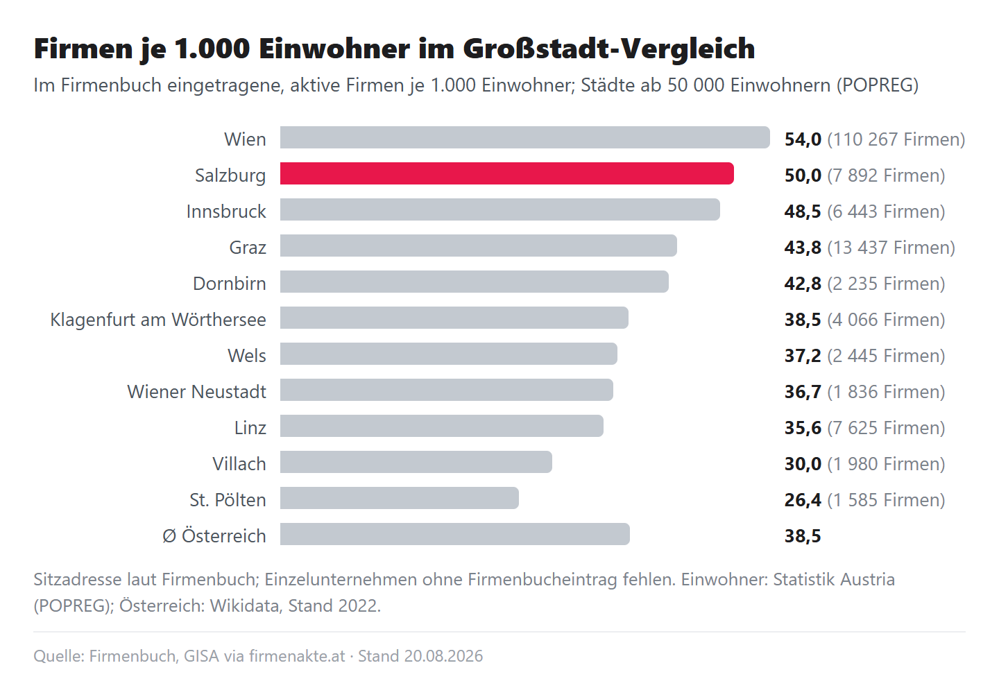 Balkendiagramm: Firmen je 1.000 Einwohner in den elf österreichischen Städten ab 50.000 Einwohnern, Wien 54,0, Salzburg 50,0 auf Rang 2, Innsbruck 48,5, Graz 43,8 bis St. Pölten 26,4, Ø Österreich 38,5