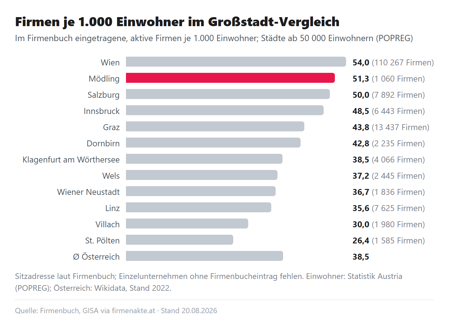 Balkendiagramm: Firmen je 1.000 Einwohner, Mödling 51,3 gegen die elf österreichischen Städte ab 50.000 Einwohnern, Wien 54,0 bis St. Pölten 26,4, Ø Österreich 38,5