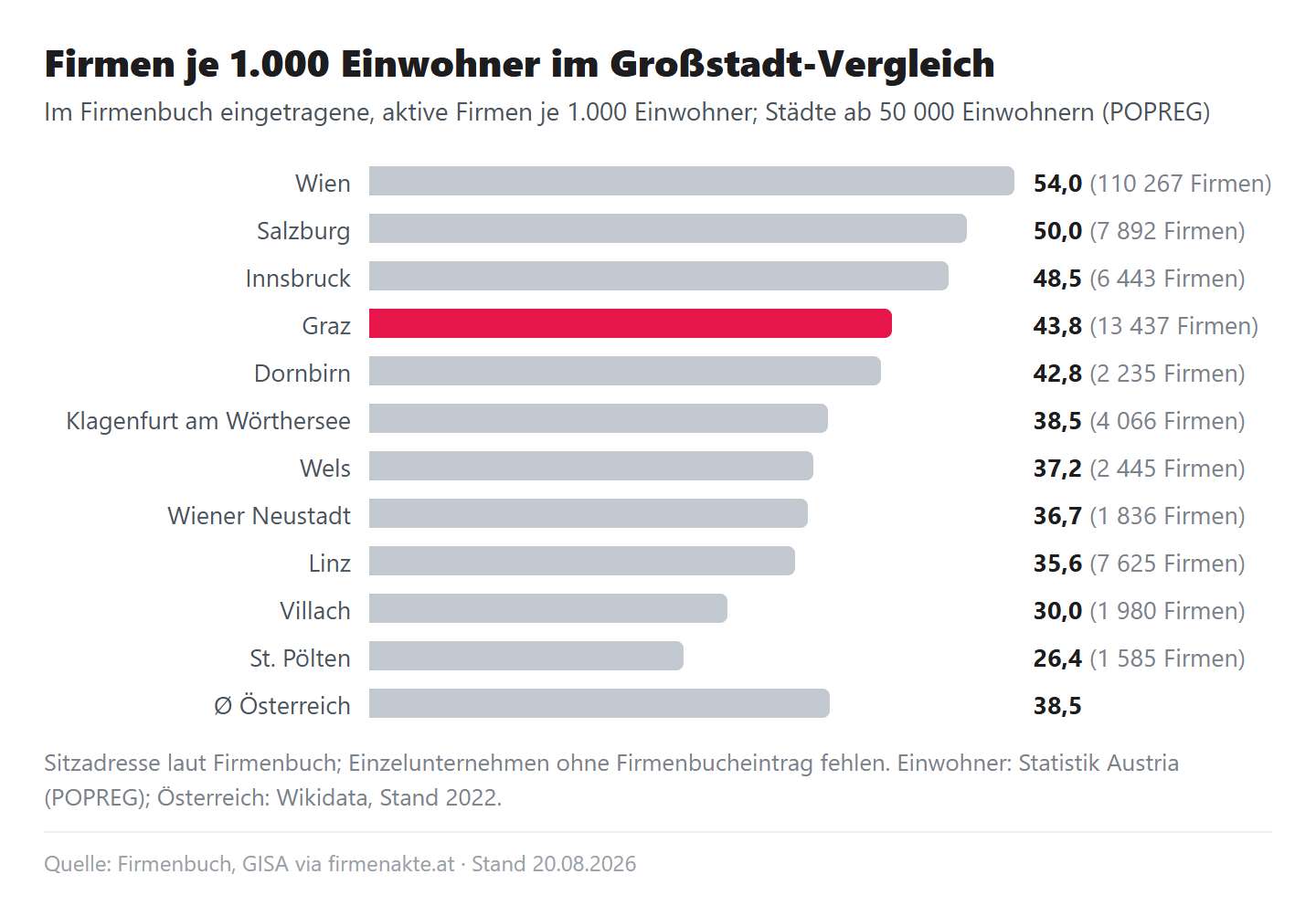 Balkendiagramm: Firmen je 1.000 Einwohner in den elf österreichischen Städten ab 50.000 Einwohnern, Wien 54,0 bis St. Pölten 26,4, Graz 43,8 auf Rang 4, Ø Österreich 38,5
