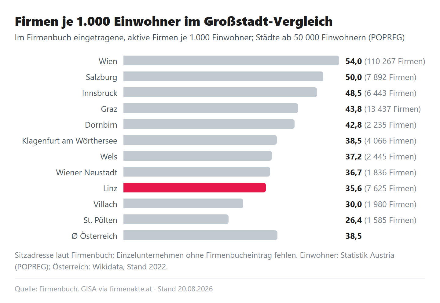 Balkendiagramm: Firmen je 1.000 Einwohner in den elf österreichischen Städten ab 50.000 Einwohnern, Wien 54,0 an der Spitze, Linz mit 35,6 auf Rang 9, dahinter Villach 30,0 und St. Pölten 26,4; Ø Österreich 38,5