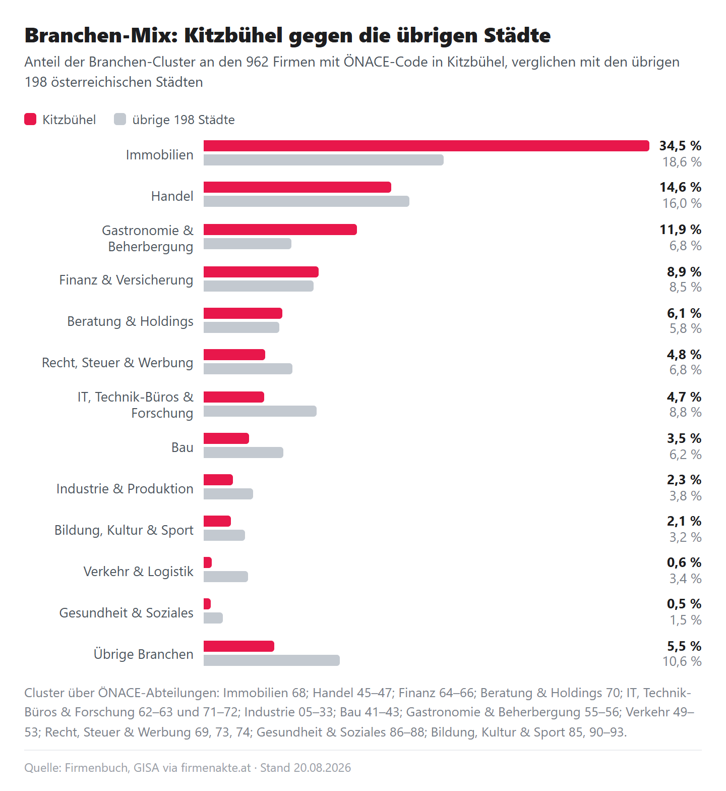 Paarweise Balken je Branchen-Cluster: Anteil in Kitzbühel gegen Anteil in den übrigen 198 Städten, Immobilien 34,5 zu 18,6 Prozent, Handel 14,6 zu 16,0, Gastronomie und Beherbergung 11,9 zu 6,8, Finanz 8,9 zu 8,5, Beratung und Holdings 6,1 zu 5,8, Recht/Steuer/Werbung 4,8 zu 6,8, IT/Technik-Büros/Forschung 4,7 zu 8,8, Bau 3,5 zu 6,2, Industrie 2,3 zu 3,8, Bildung 2,1 zu 3,2, Verkehr 0,6 zu 3,4, Gesundheit 0,5 zu 1,5