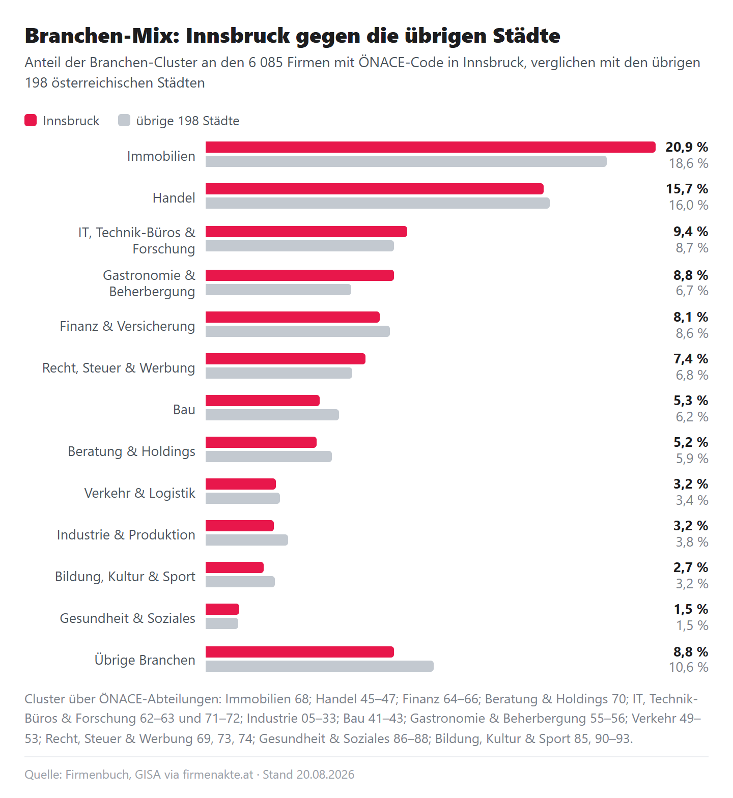 Paarweise Balken je Branchen-Cluster: Anteil in Innsbruck gegen Anteil in den übrigen 198 Städten, Immobilien 20,9 zu 18,6 Prozent, Handel 15,7 zu 16,0, IT/Technik-Büros/Forschung 9,4 zu 8,7, Gastronomie und Beherbergung 8,8 zu 6,7, Finanz und Versicherung 8,1 zu 8,6, Recht/Steuer/Werbung 7,4 zu 6,8, Bau 5,3 zu 6,2