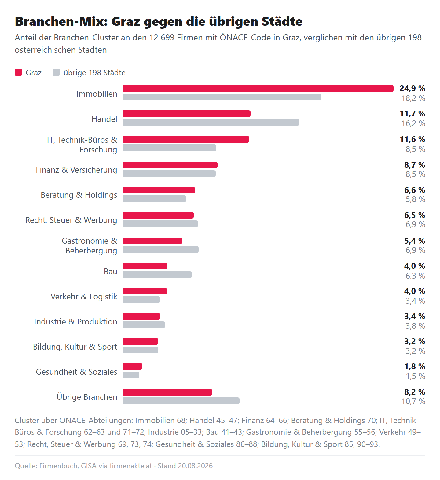 Paarweise Balken je Branchen-Cluster: Anteil in Graz gegen Anteil in den übrigen 198 Städten, Immobilien 24,9 zu 18,2 Prozent, Handel 11,7 zu 16,2, IT/Technik-Büros/Forschung 11,6 zu 8,5, Bau 4,0 zu 6,3, Gastronomie und Beherbergung 5,4 zu 6,9