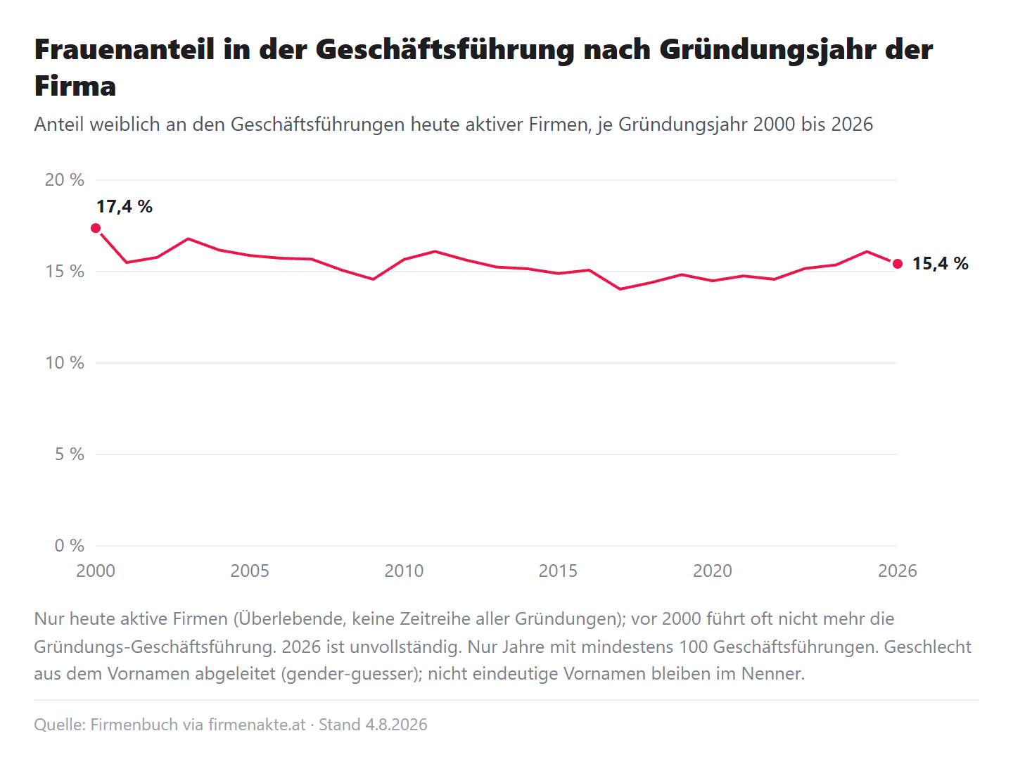Liniendiagramm: Frauenanteil in der Geschäftsführung je Gründungsjahr der Firma, 2000 bis 2026, durchgehend zwischen 14,0 und 17,4 Prozent