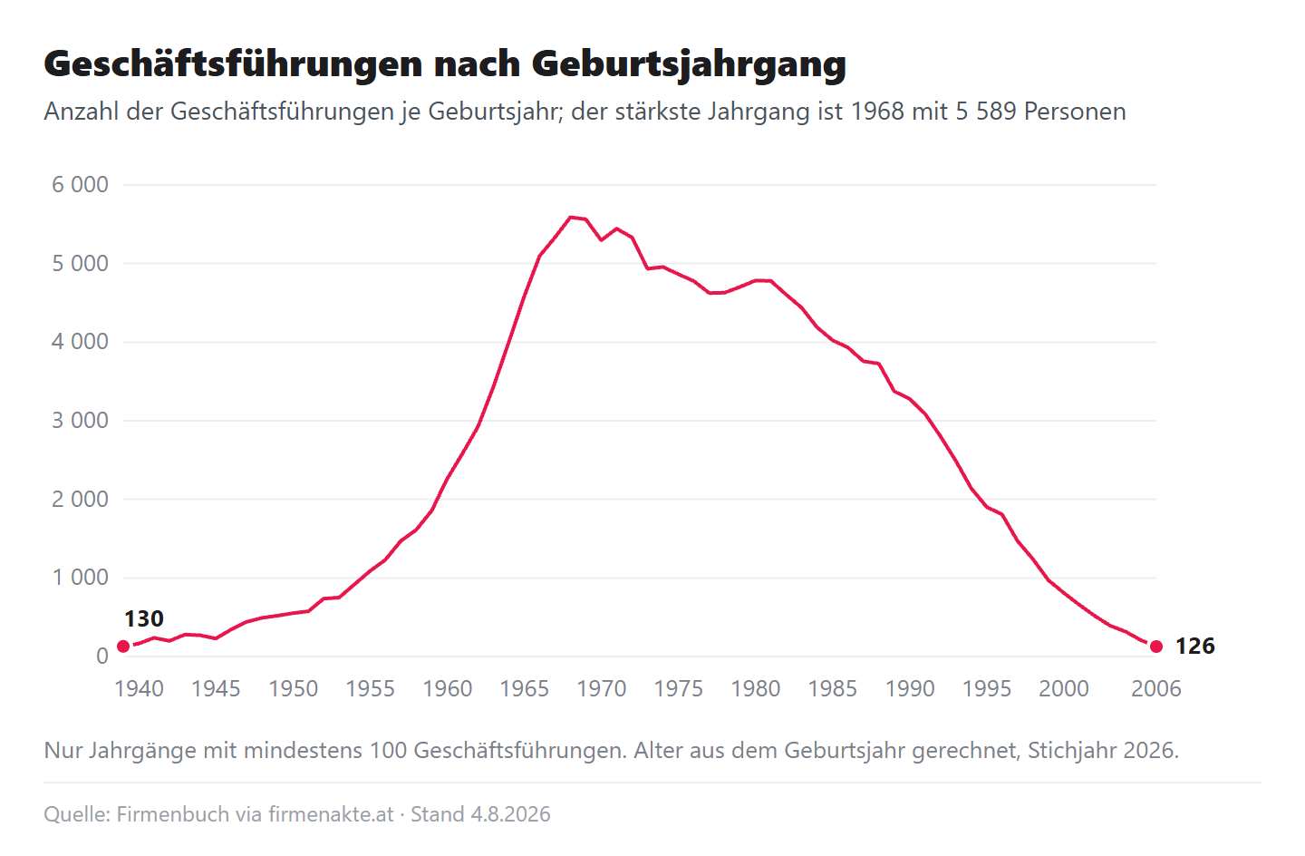 Liniendiagramm: Anzahl der Geschäftsführungen je Geburtsjahrgang 1939 bis 2006, mit dem Höchststand von 5.589 beim Jahrgang 1968