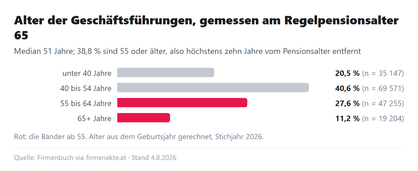 Balkendiagramm der Altersbänder: unter 40 Jahre 20,5 Prozent, 40 bis 54 Jahre 40,6 Prozent, 55 bis 64 Jahre 27,6 Prozent, 65 und älter 11,2 Prozent