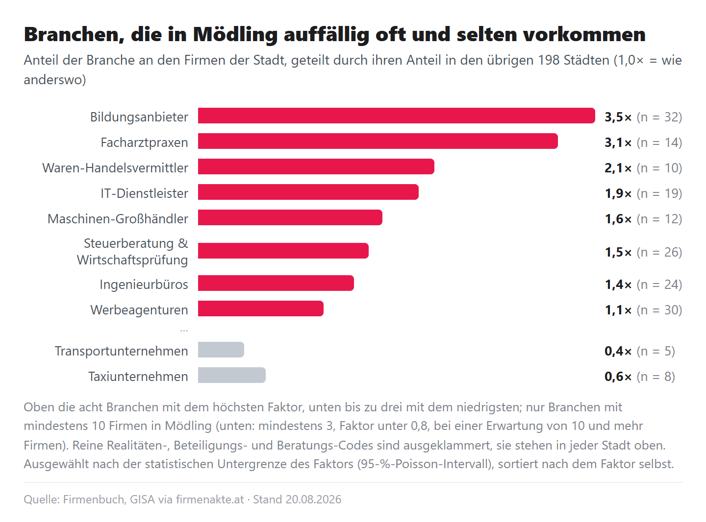 Balkendiagramm der Faktoren: Bildungsanbieter 3,5 (32 Firmen), Facharztpraxen 3,1 (14), Waren-Handelsvermittler 2,1 (10), IT-Dienstleister 1,9 (19), Maschinen-Großhändler 1,6 (12), Steuerberatung 1,5 (26), Ingenieurbüros 1,4 (24), Werbeagenturen 1,1 (30); darunter grau Transportunternehmen 0,4 (5) und Taxiunternehmen 0,6 (8)