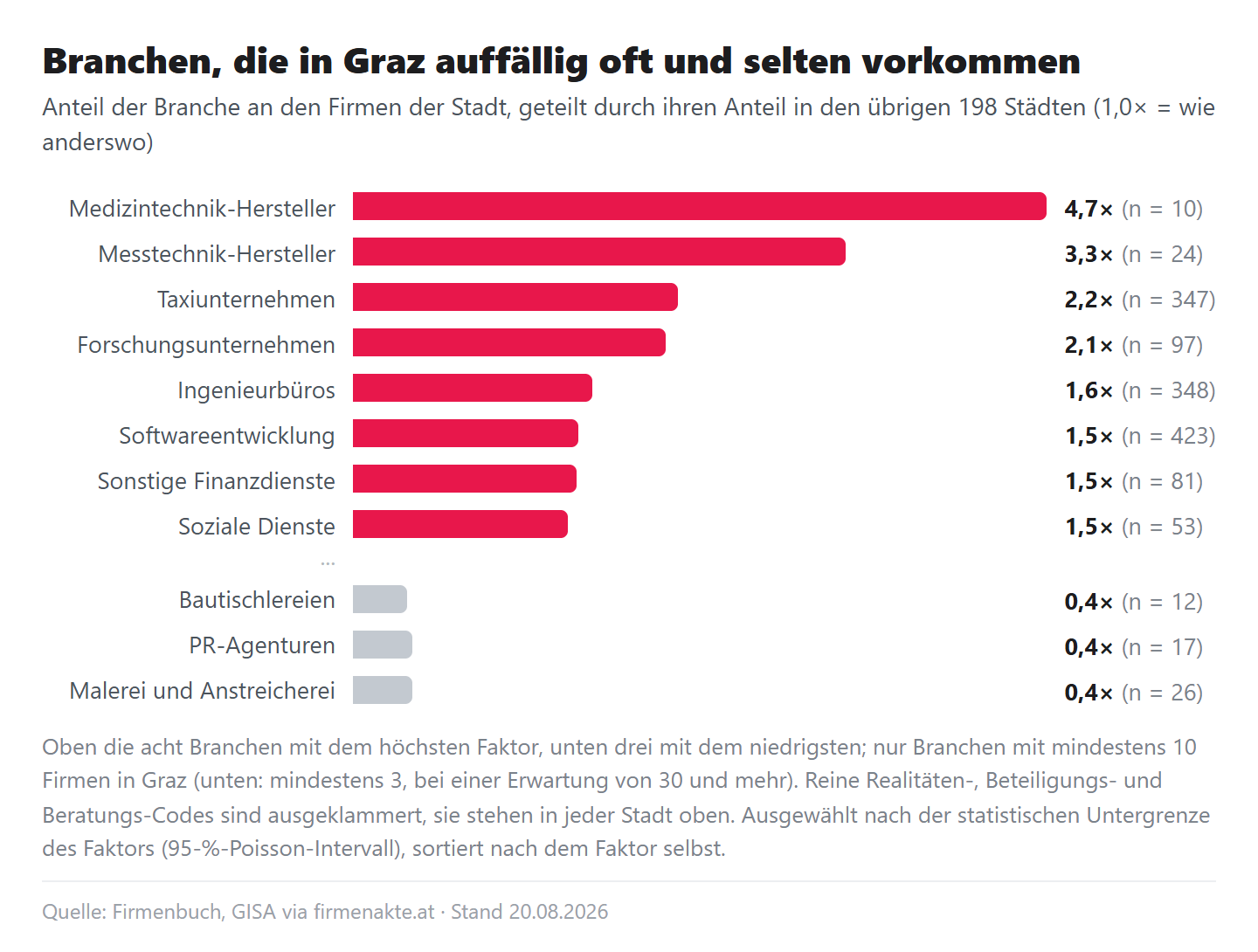 Balkendiagramm der Faktoren: Medizintechnik-Hersteller 4,7, Messtechnik-Hersteller 3,3, Taxiunternehmen 2,2, Forschungsunternehmen 2,1, Ingenieurbüros 1,6, Softwareentwicklung 1,5, Sonstige Finanzdienste 1,5, Soziale Dienste 1,5; darunter grau Bautischlereien, PR-Agenturen und Malerei mit je 0,4