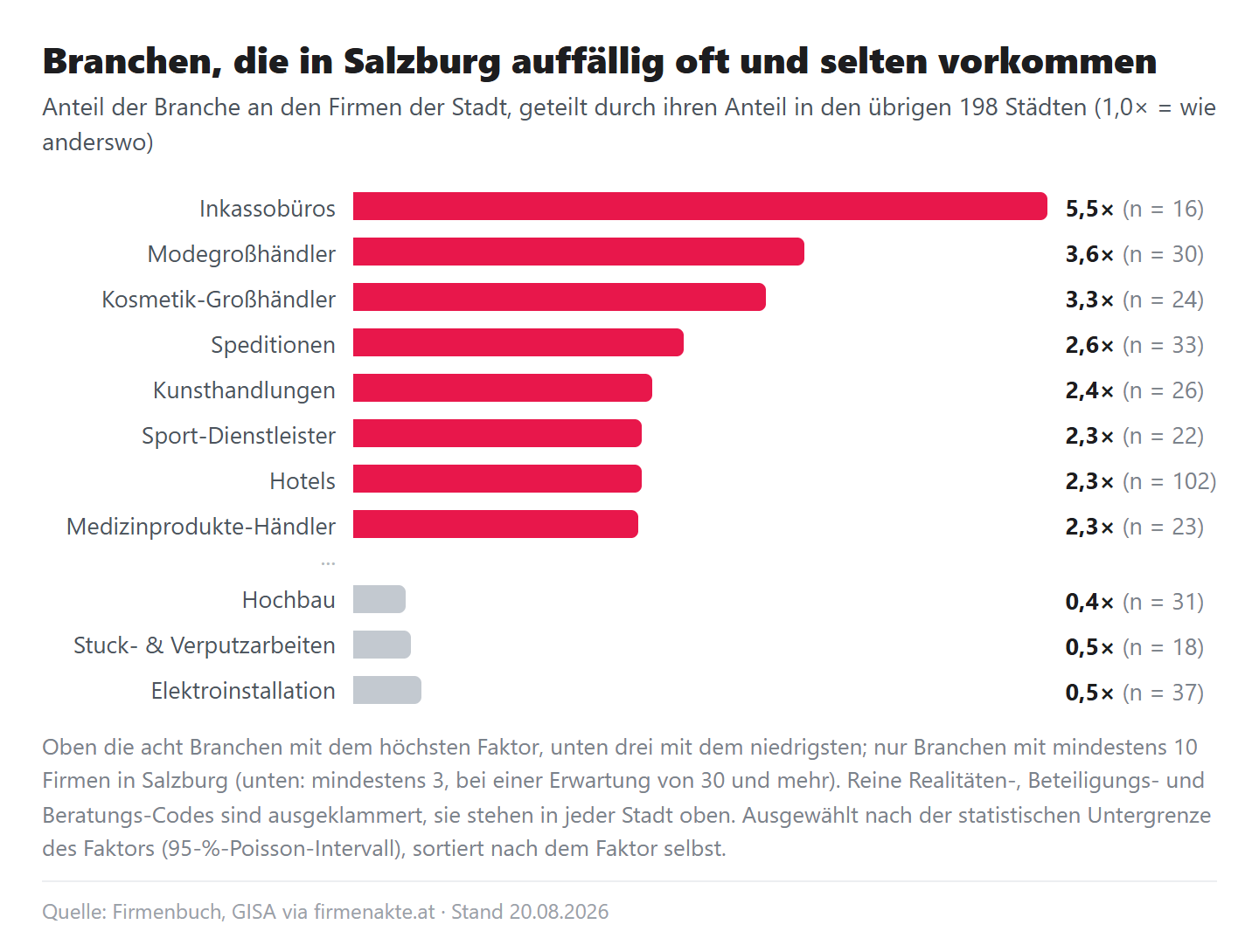 Balkendiagramm der Faktoren: Inkassobüros 5,5, Modegroßhändler 3,6, Kosmetik-Großhändler 3,3, Speditionen 2,6, Kunsthandlungen 2,4, Sport-Dienstleister 2,3, Hotels 2,3, Medizinprodukte-Händler 2,3; darunter grau Hochbau 0,4, Stuck- und Verputzarbeiten 0,5, Elektroinstallation 0,5