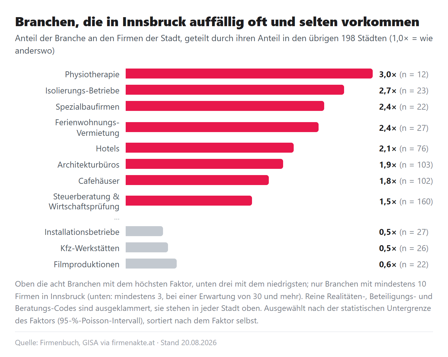 Balkendiagramm der Faktoren: Physiotherapie 3,0, Isolierungs-Betriebe 2,7, Spezialbaufirmen 2,4, Ferienwohnungs-Vermietung 2,4, Hotels 2,1, Architekturbüros 1,9, Cafehäuser 1,8, Steuerberatung und Wirtschaftsprüfung 1,5; darunter grau Installationsbetriebe 0,5, Kfz-Werkstätten 0,5, Filmproduktionen 0,6
