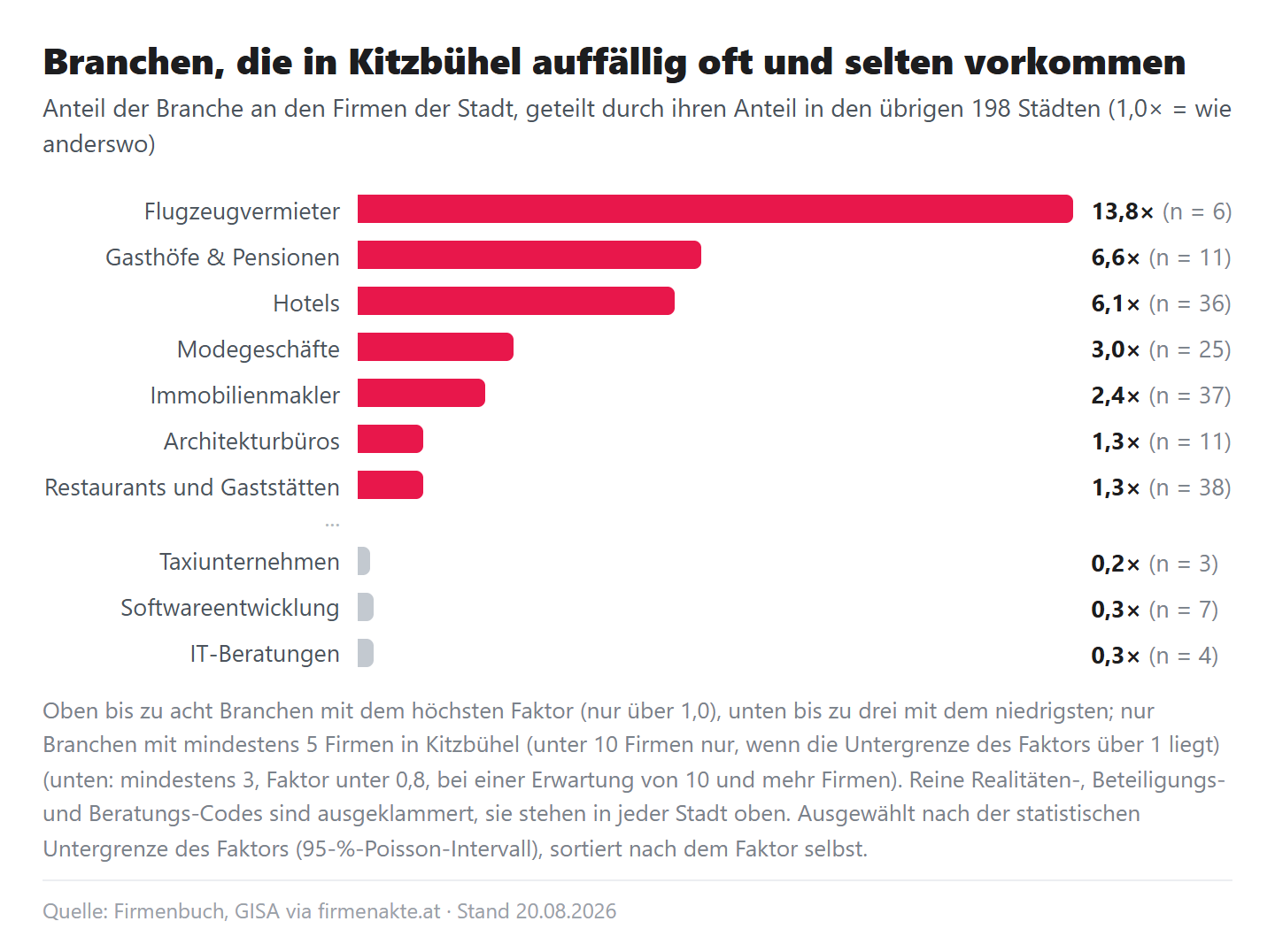 Balkendiagramm der Faktoren: Flugzeugvermieter 13,8 (6 Firmen), Gasthöfe und Pensionen 6,6 (11), Hotels 6,1 (36), Modegeschäfte 3,0 (25), Immobilienmakler 2,4 (37), Architekturbüros 1,3 (11), Restaurants 1,3 (38); darunter grau Taxiunternehmen 0,2 (3), Softwareentwicklung 0,3 (7), IT-Beratungen 0,3 (4)