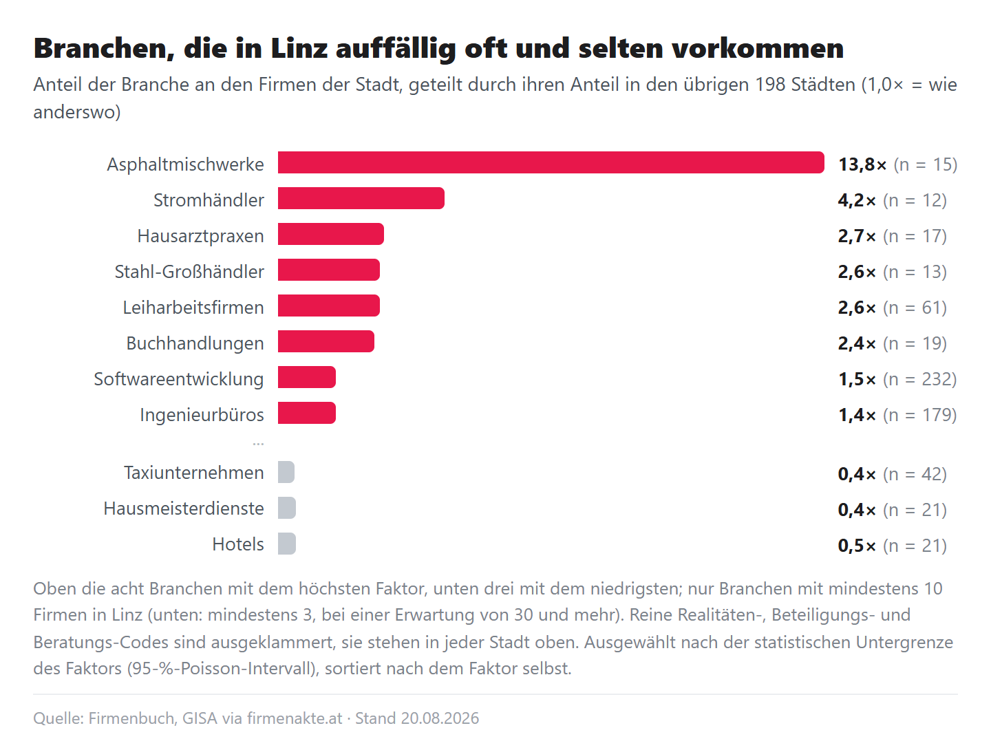 Balkendiagramm der Faktoren: Asphaltmischwerke 13,8, Stromhändler 4,2, Hausarztpraxen 2,7, Stahl-Großhändler 2,6, Leiharbeitsfirmen 2,6, Buchhandlungen 2,4, Softwareentwicklung 1,5, Ingenieurbüros 1,4; darunter grau Taxiunternehmen 0,4, Hausmeisterdienste 0,4 und Hotels 0,5