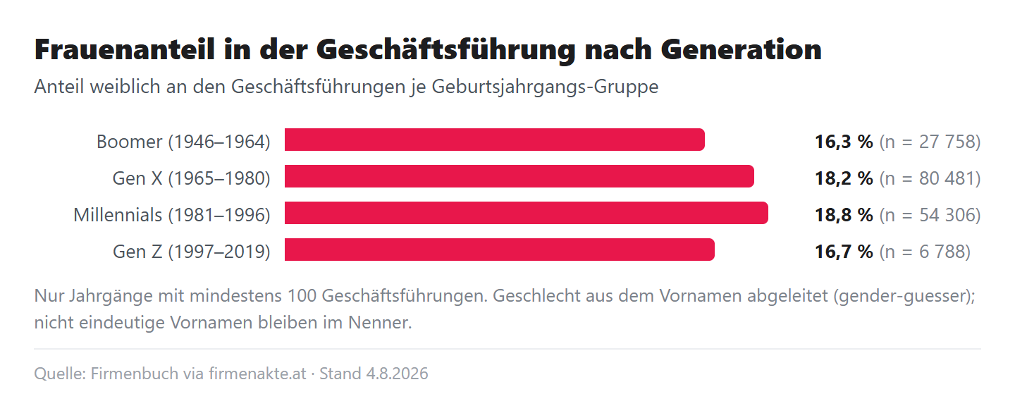 Balkendiagramm: Frauenanteil in der Geschäftsführung nach Generation, alle vier Gruppen zwischen 16,3 und 18,8 Prozent