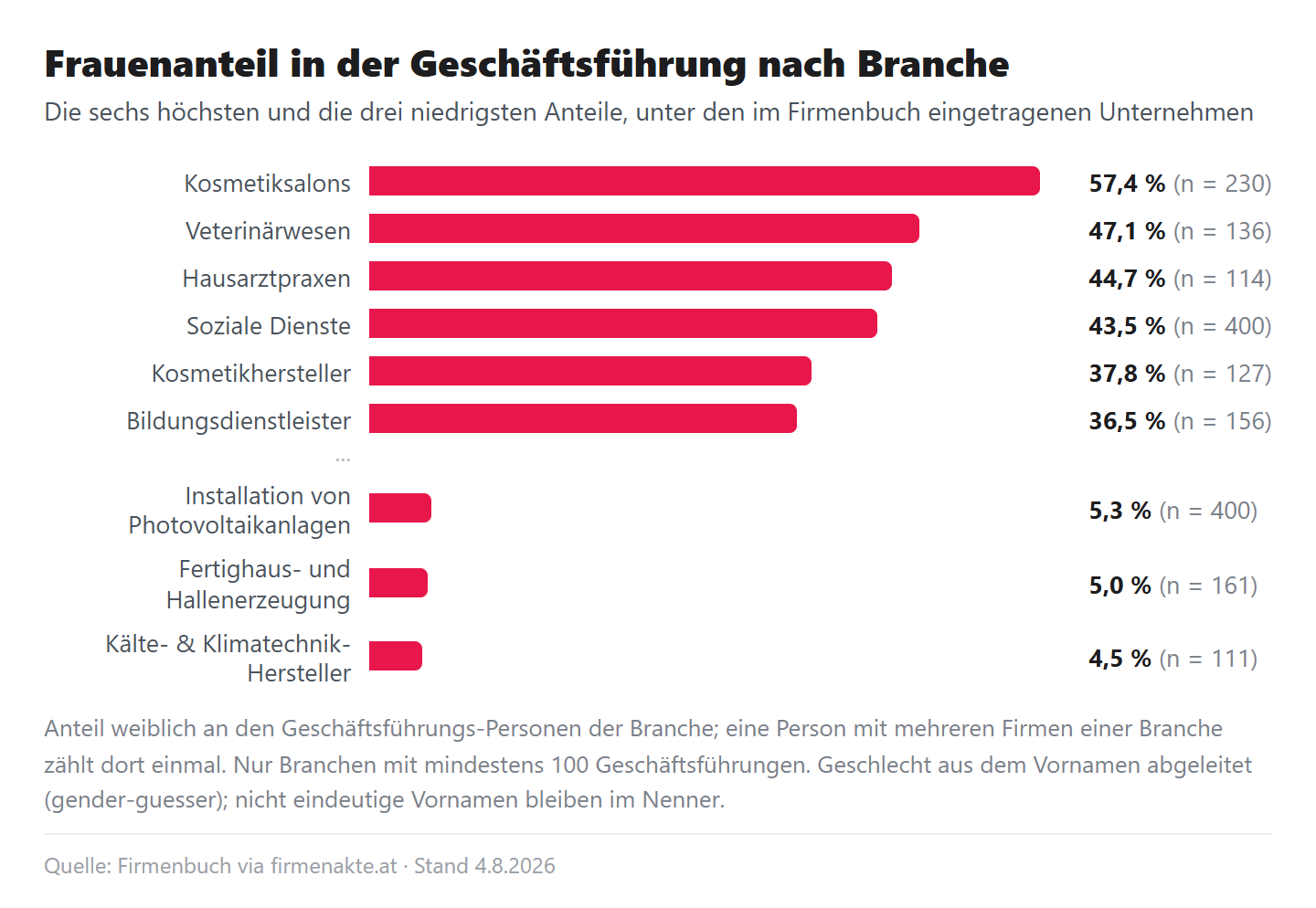 Balkendiagramm: die sechs Branchen mit dem höchsten und die drei mit dem niedrigsten Frauenanteil, von Kosmetiksalons mit 57,4 Prozent bis Kälte- und Klimatechnik-Herstellern mit 4,5 Prozent