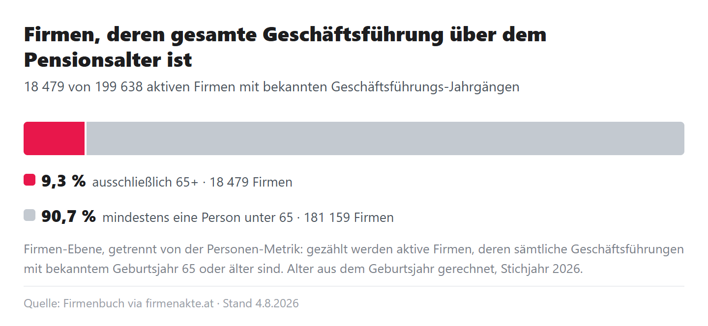 Anteilsleiste: 9,3 Prozent der 199.638 Firmen mit bekannten Geschäftsführungs-Jahrgängen werden ausschließlich von Personen über 65 geführt