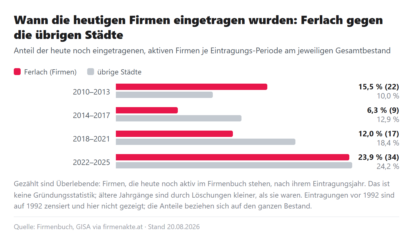 Paarweise Balken je Eintragungs-Periode: Anteil der heute eingetragenen Firmen am Bestand, Ferlach gegen übrige Städte, 2010 bis 2013 15,5 zu 10,0 Prozent, 2014 bis 2017 6,3 zu 12,9, 2018 bis 2021 12,0 zu 18,4, 2022 bis 2025 23,9 zu 24,2