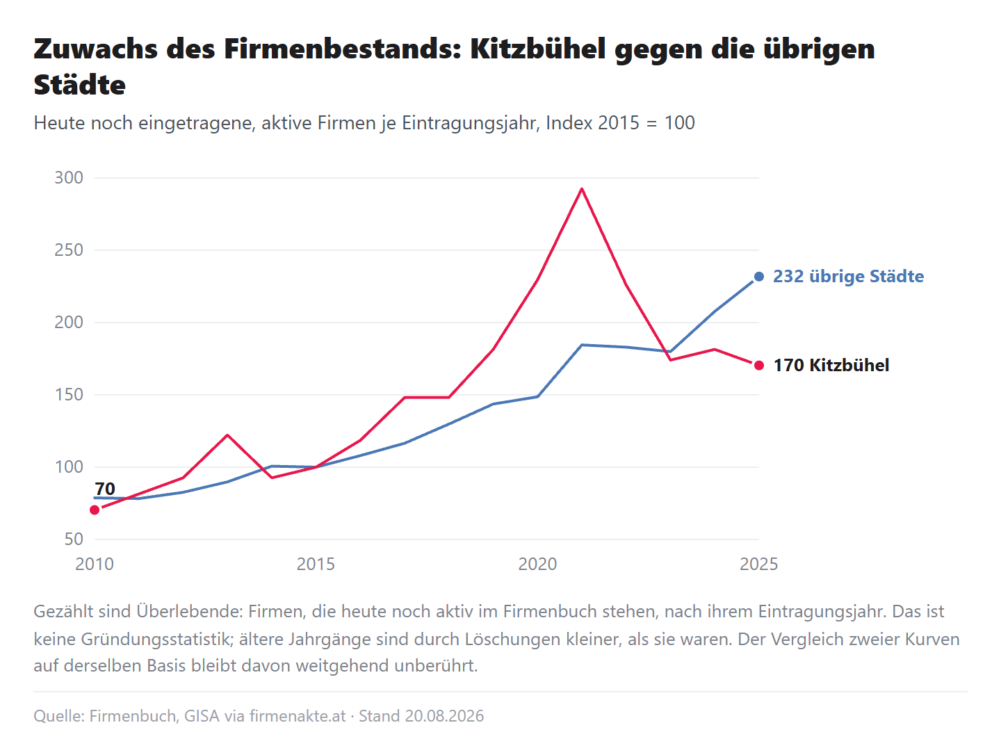 Liniendiagramm, Index 2015 = 100: heute noch eingetragene Firmen je Eintragungsjahr, Kitzbühel mit Spitze 2021 bei 293 und 2025 bei 170, übrige Städte 2021 bei 185 und 2025 bei 232