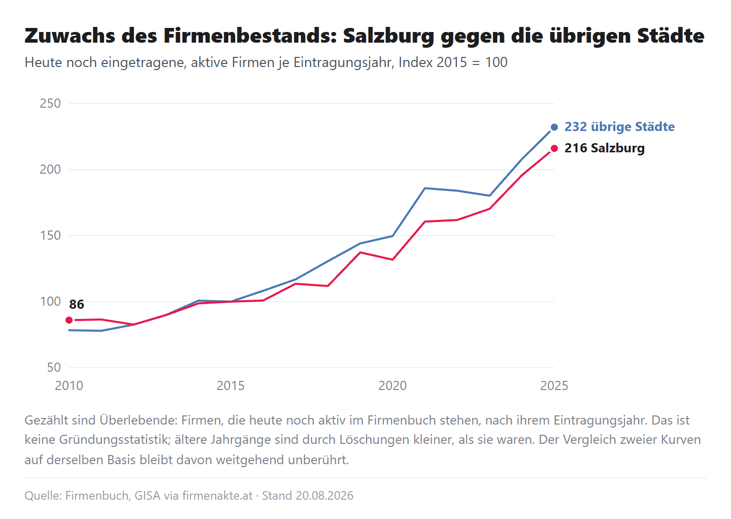 Liniendiagramm, Index 2015 = 100: heute noch eingetragene Firmen je Eintragungsjahr, Salzburg 2025 bei 216, übrige Städte bei 232; seit 2016 verläuft die Salzburger Linie unter der der übrigen Städte