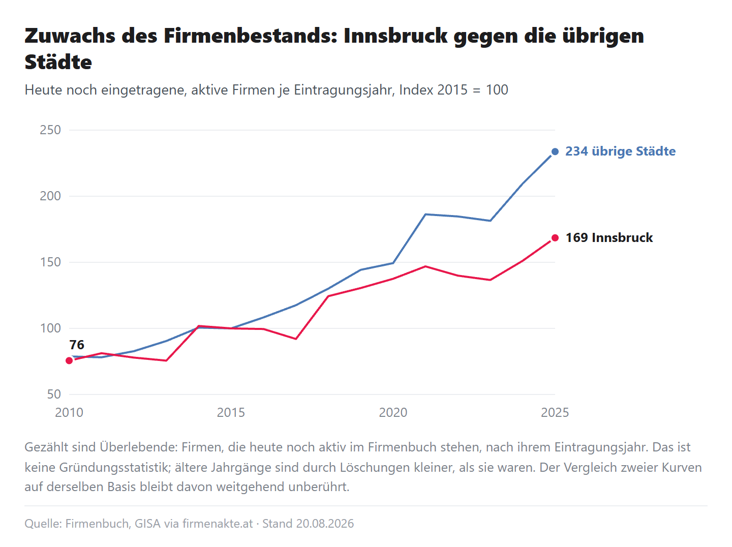 Liniendiagramm, Index 2015 = 100: heute noch eingetragene Firmen je Eintragungsjahr, Innsbruck 2025 bei 169, übrige Städte bei 234; ab 2016 verläuft die Innsbrucker Linie unter der der übrigen Städte, der Abstand wächst ab 2021