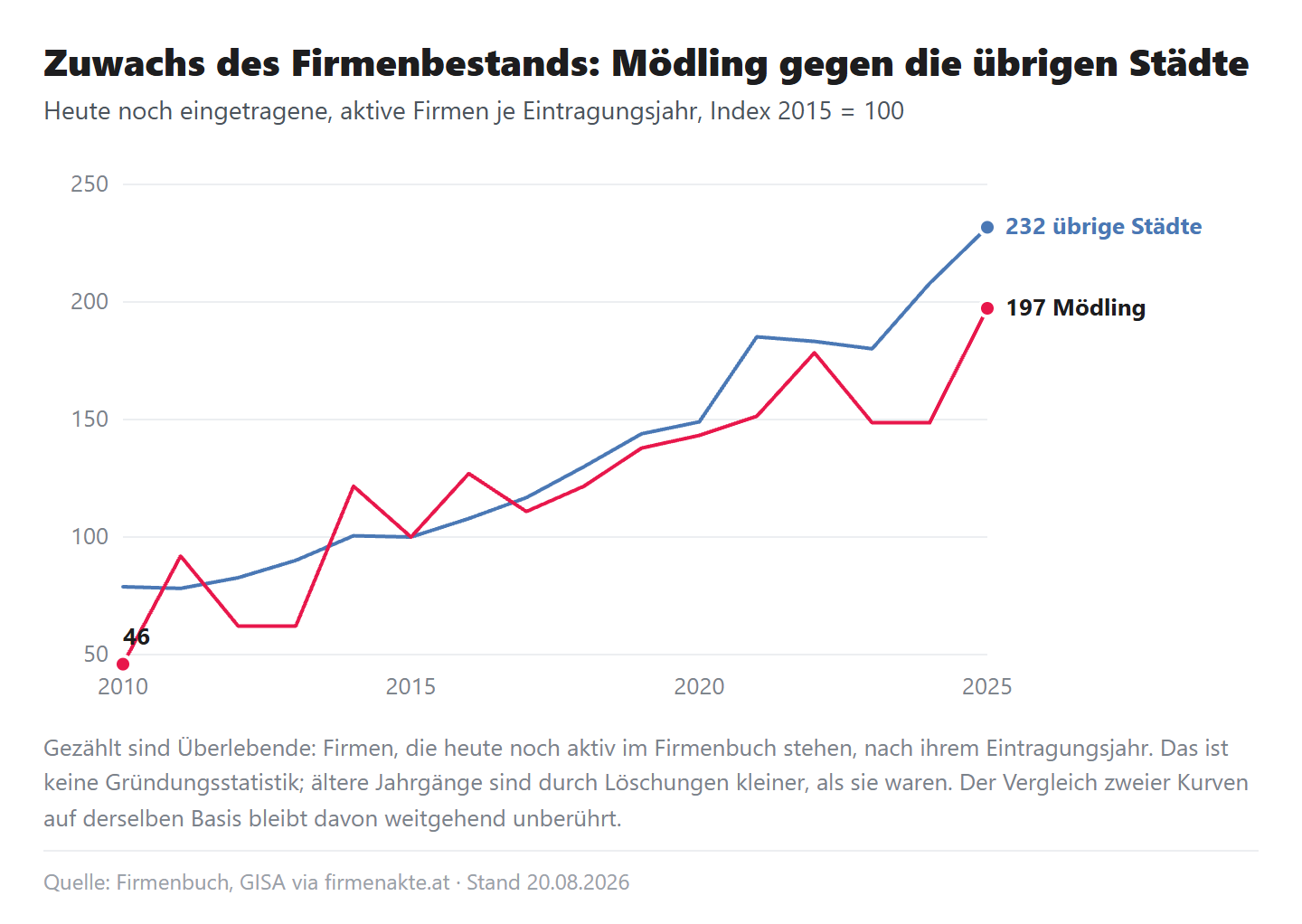 Liniendiagramm, Index 2015 = 100: heute noch eingetragene Firmen je Eintragungsjahr, Mödling 2025 bei 197, übrige Städte bei 232; die Mödlinger Linie schwankt bei kleinen Jahrgängen stärker