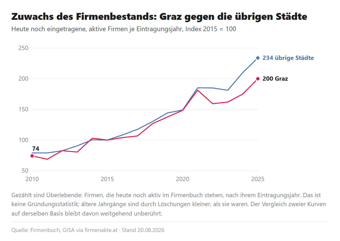 Liniendiagramm, Index 2015 = 100: heute noch eingetragene Firmen je Eintragungsjahr, Graz 2025 bei 200, übrige Städte bei 234; bis 2021 verlaufen beide Linien fast deckungsgleich