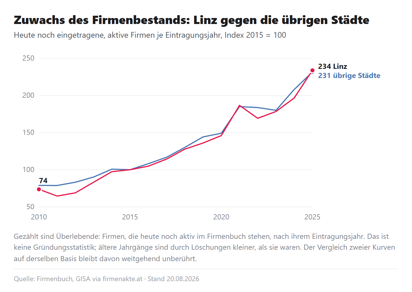 Liniendiagramm, Index 2015 = 100: heute noch eingetragene Firmen je Eintragungsjahr, Linz und übrige Städte bis 2021 gleichauf, Linz 2022 bei 169 gegen 184 und 2024 bei 197 gegen 208, 2025 bei 234 gegen 231