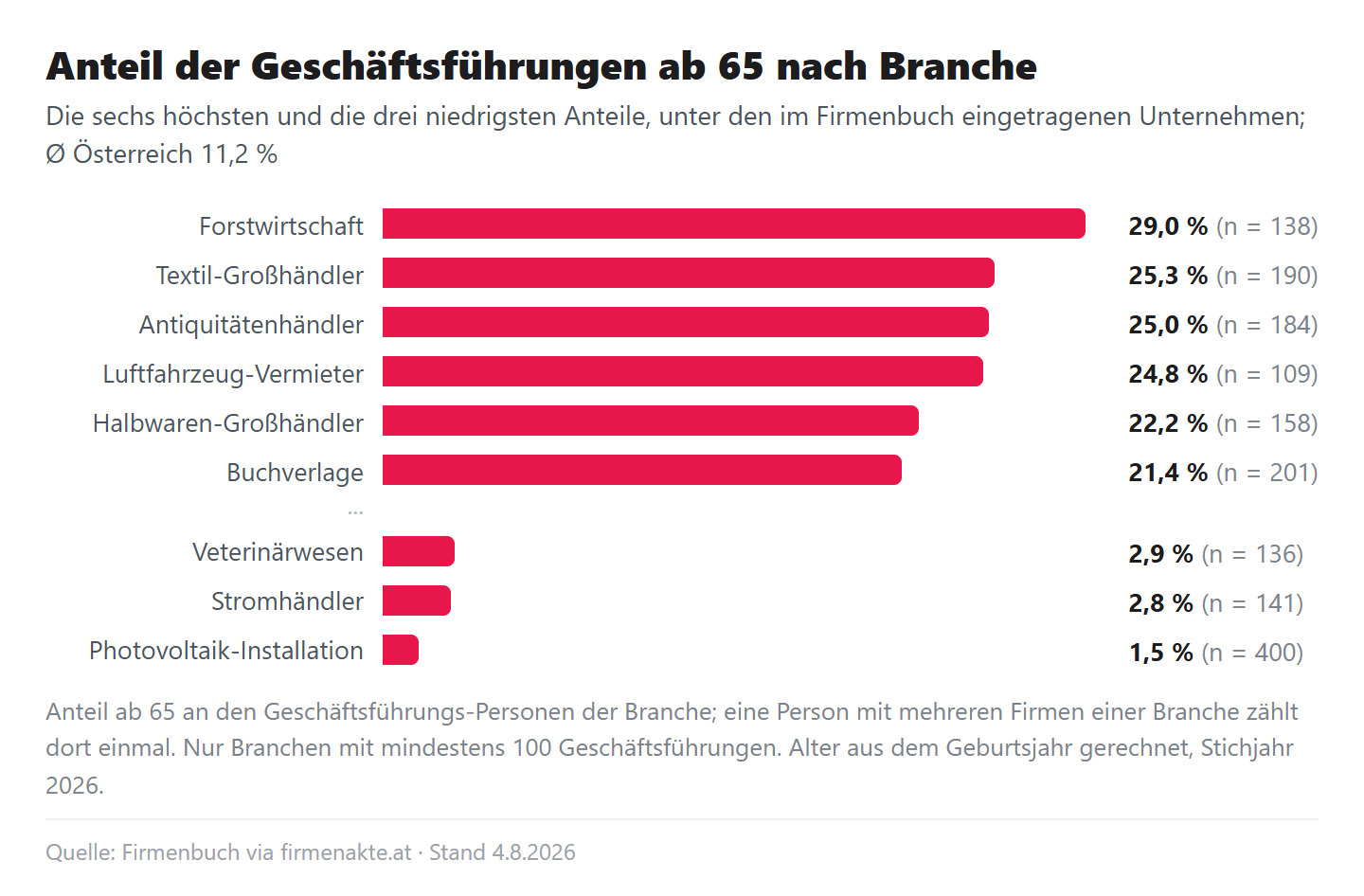 Balkendiagramm: Anteil der Geschäftsführungen ab 65 nach Branche, von Forstwirtschaft mit 29,0 Prozent bis Photovoltaik-Installation mit 1,5 Prozent