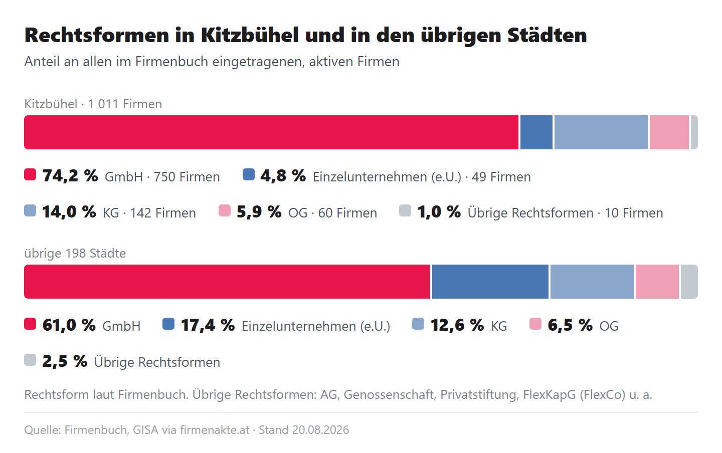 Zwei 100-Prozent-Leisten der Rechtsformen: Kitzbühel mit GmbH 74,2, e.U. 4,8, KG 14,0, OG 5,9, übrige 1,0 Prozent; übrige Städte mit GmbH 61,0, e.U. 17,4, KG 12,6, OG 6,5, übrige 2,5 Prozent