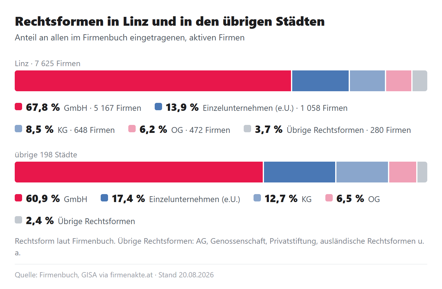 Zwei 100-Prozent-Leisten der Rechtsformen: Linz mit GmbH 67,8, e.U. 13,9, KG 8,5, OG 6,2, übrige 3,7 Prozent; übrige Städte mit GmbH 60,9, e.U. 17,4, KG 12,7, OG 6,5, übrige 2,5 Prozent
