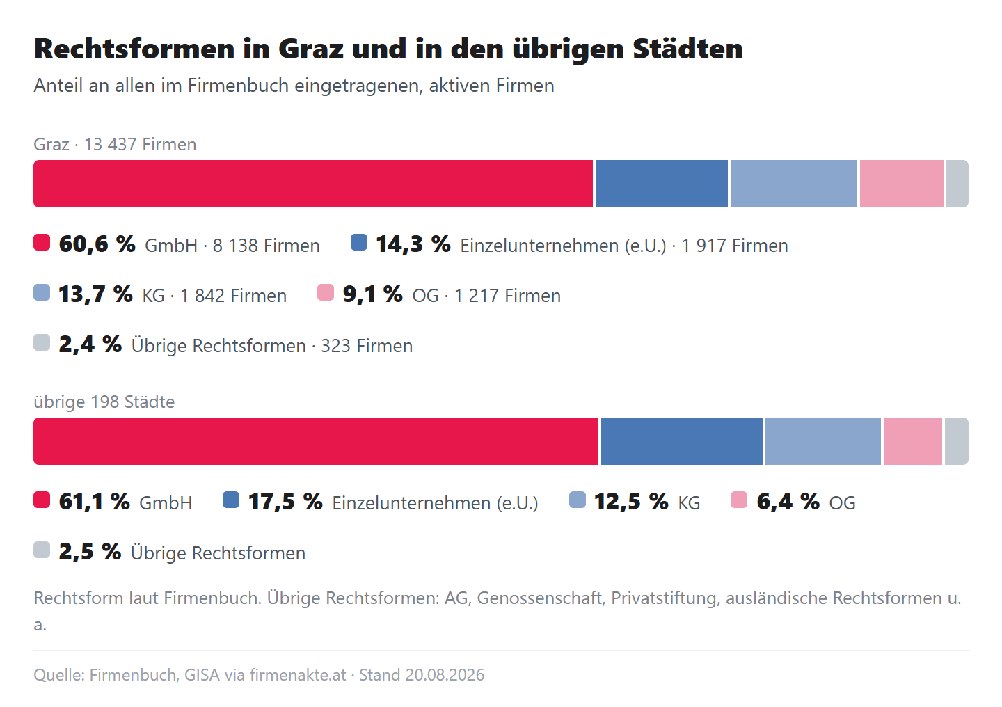Zwei 100-Prozent-Leisten der Rechtsformen: Graz mit GmbH 60,6, e.U. 14,3, KG 13,7, OG 9,1, übrige 2,4 Prozent; übrige Städte mit GmbH 61,1, e.U. 17,5, KG 12,5, OG 6,4, übrige 2,5 Prozent