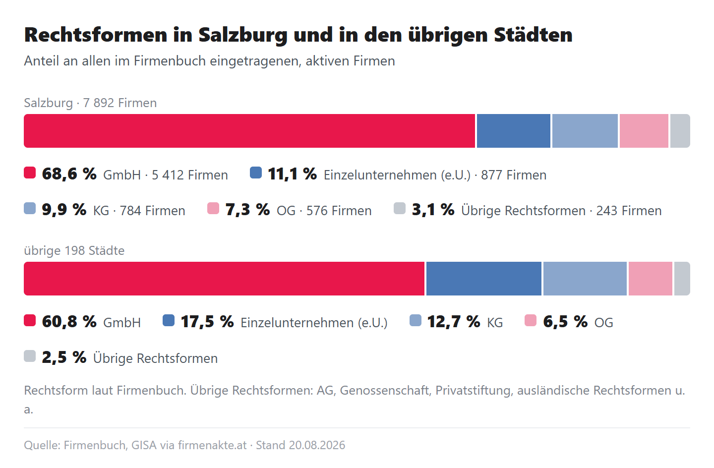 Zwei 100-Prozent-Leisten der Rechtsformen: Salzburg mit GmbH 68,6, e.U. 11,1, KG 9,9, OG 7,3, übrige 3,1 Prozent; übrige Städte mit GmbH 60,8, e.U. 17,5, KG 12,7, OG 6,5, übrige 2,5 Prozent