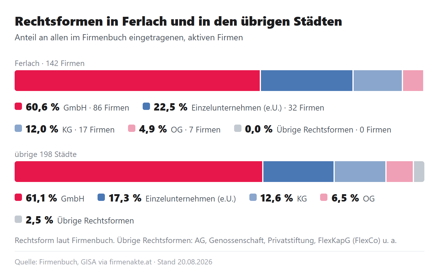 Zwei 100-Prozent-Leisten der Rechtsformen: Ferlach mit GmbH 60,6, e.U. 22,5, KG 12,0, OG 4,9, übrige 0 Prozent; übrige Städte mit GmbH 61,1, e.U. 17,3, KG 12,6, OG 6,5, übrige 2,5 Prozent