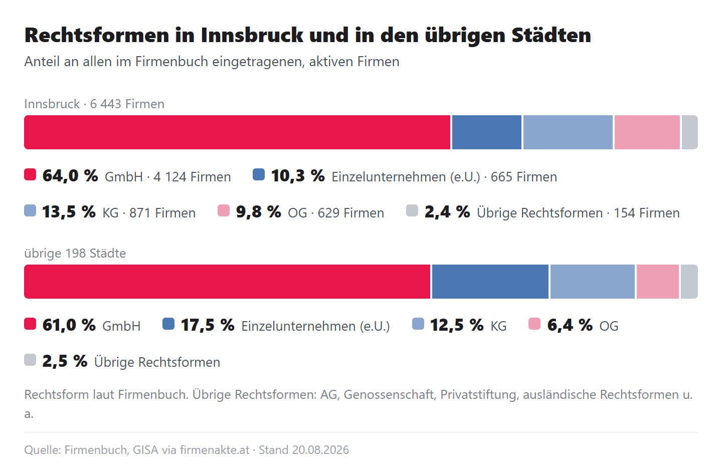 Zwei 100-Prozent-Leisten der Rechtsformen: Innsbruck mit GmbH 64,0, e.U. 10,3, KG 13,5, OG 9,8, übrige 2,4 Prozent; übrige Städte mit GmbH 61,0, e.U. 17,5, KG 12,5, OG 6,4, übrige 2,5 Prozent