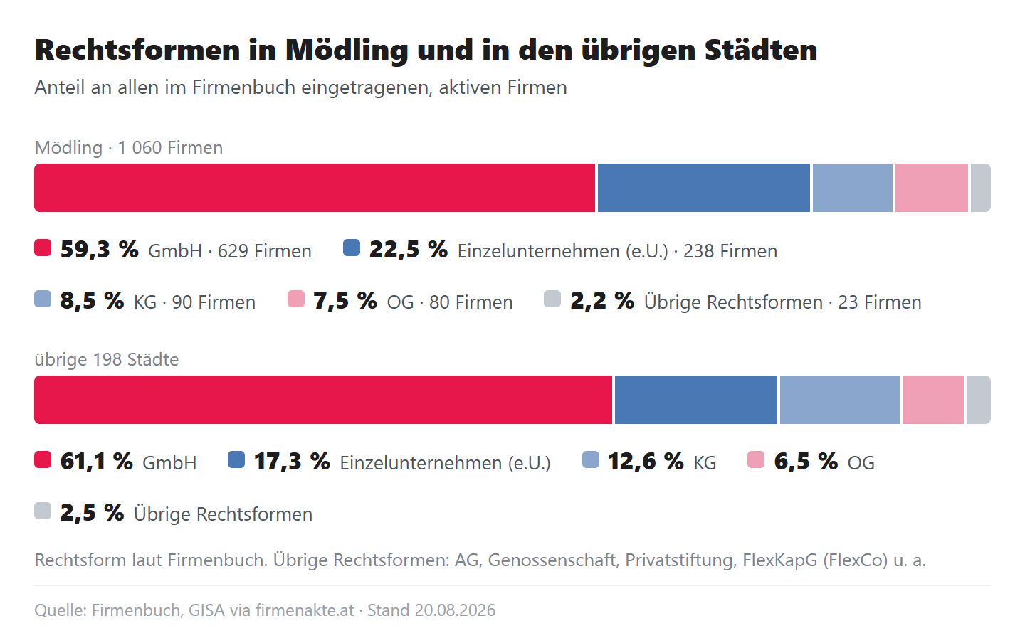 Zwei 100-Prozent-Leisten der Rechtsformen: Mödling mit GmbH 59,3, e.U. 22,5, KG 8,5, OG 7,5, übrige 2,2 Prozent; übrige Städte mit GmbH 61,1, e.U. 17,3, KG 12,6, OG 6,5, übrige 2,5 Prozent