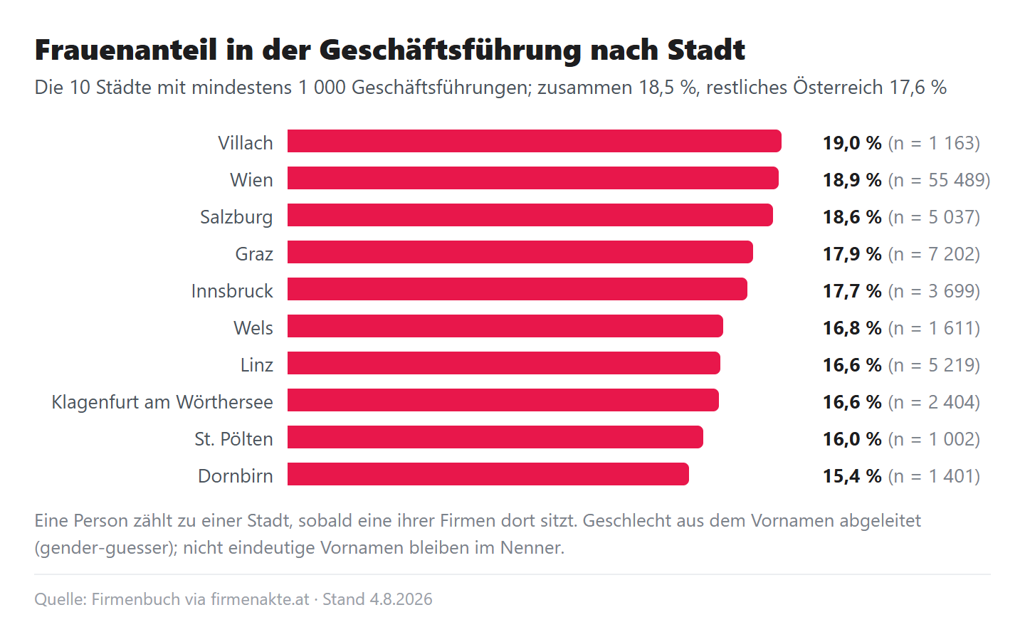 Balkendiagramm: Frauenanteil in der Geschäftsführung in den zehn Städten mit mindestens 1.000 Geschäftsführungen, von 19,0 Prozent in Villach bis 15,4 Prozent in Dornbirn