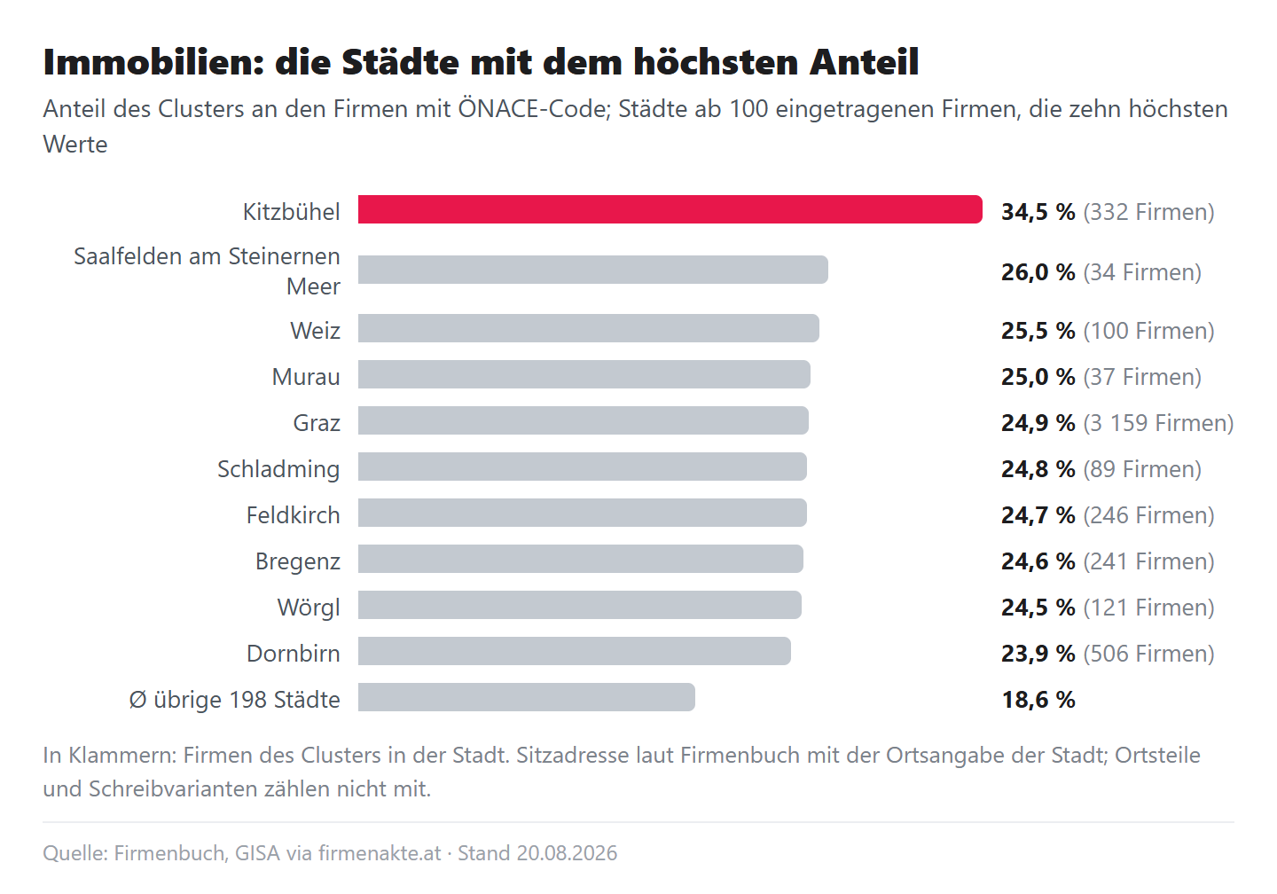 Balkendiagramm: Anteil des Immobilien-Clusters an den Firmen mit Branchencode, die zehn höchsten Werte unter den 153 Städten ab 100 Firmen, Kitzbühel 34,5 Prozent vor Saalfelden am Steinernen Meer 26,0, Weiz 25,5, Murau 25,0, Graz 24,9; Ø übrige Städte 18,6