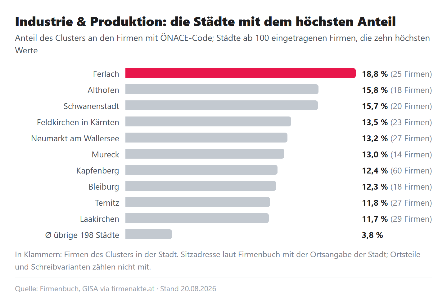 Balkendiagramm: Anteil des Clusters Industrie und Produktion an den Firmen mit Branchencode, die zehn höchsten Werte unter den Städten ab 100 Firmen, Ferlach 18,8 Prozent (25 Firmen), Althofen 15,8, Schwanenstadt 15,7, Feldkirchen in Kärnten 13,5, Neumarkt am Wallersee 13,2, Mureck 13,0, Kapfenberg 12,4, Bleiburg 12,3, Ternitz 11,8, Laakirchen 11,7, Ø übrige Städte 3,8
